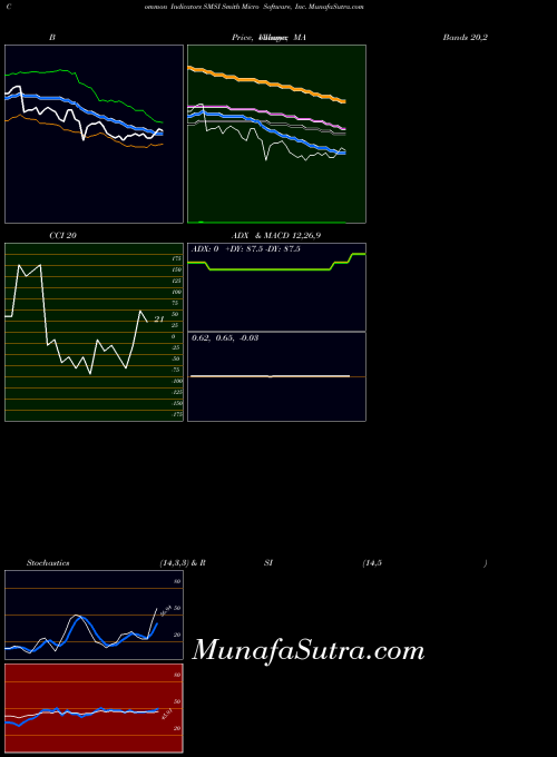 NASDAQ Smith Micro Software, Inc. SMSI MA indicator, Smith Micro Software, Inc. SMSI indicators MA technical analysis, Smith Micro Software, Inc. SMSI indicators MA free charts, Smith Micro Software, Inc. SMSI indicators MA historical values NASDAQ