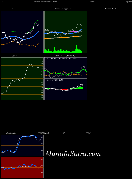 NASDAQ Semtech Corporation SMTC RSI indicator, Semtech Corporation SMTC indicators RSI technical analysis, Semtech Corporation SMTC indicators RSI free charts, Semtech Corporation SMTC indicators RSI historical values NASDAQ
