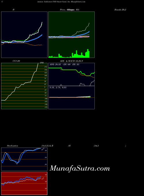 Smart Sand indicators chart 