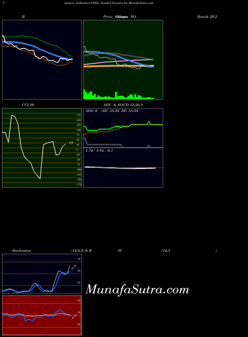 NASDAQ Sundial Growers Inc SNDL All indicator, Sundial Growers Inc SNDL indicators All technical analysis, Sundial Growers Inc SNDL indicators All free charts, Sundial Growers Inc SNDL indicators All historical values NASDAQ