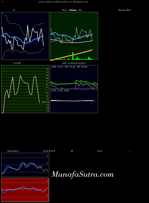 Senestech Inc indicators chart 