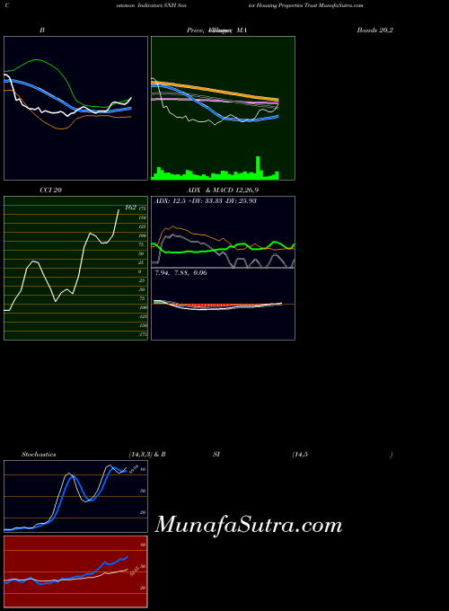 NASDAQ Senior Housing Properties Trust SNH All indicator, Senior Housing Properties Trust SNH indicators All technical analysis, Senior Housing Properties Trust SNH indicators All free charts, Senior Housing Properties Trust SNH indicators All historical values NASDAQ