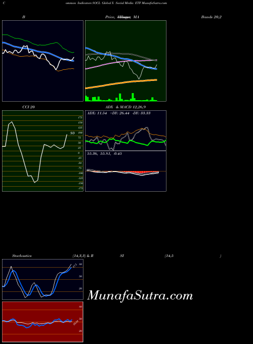Global X indicators chart 