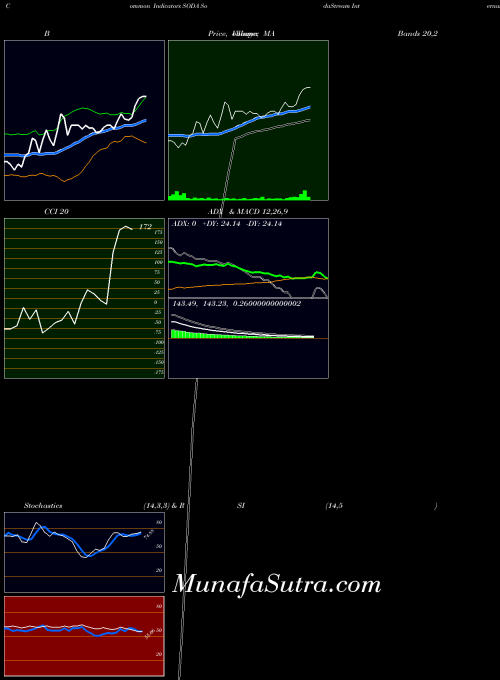 NASDAQ SodaStream International Ltd. SODA All indicator, SodaStream International Ltd. SODA indicators All technical analysis, SodaStream International Ltd. SODA indicators All free charts, SodaStream International Ltd. SODA indicators All historical values NASDAQ