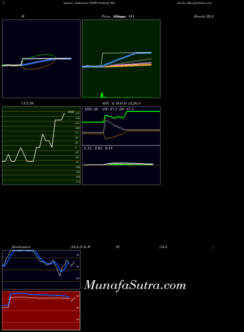 NASDAQ Sotherly Hotels Inc. SOHO All indicator, Sotherly Hotels Inc. SOHO indicators All technical analysis, Sotherly Hotels Inc. SOHO indicators All free charts, Sotherly Hotels Inc. SOHO indicators All historical values NASDAQ