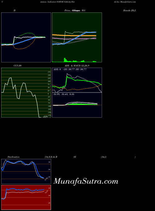 Sotherly Hotels indicators chart 