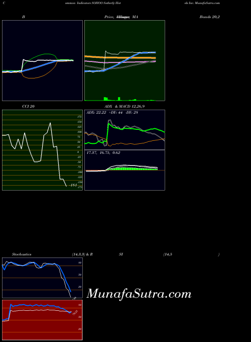Sotherly Hotels indicators chart 