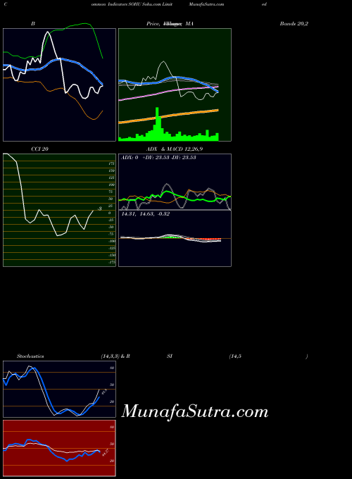 Sohu Com indicators chart 