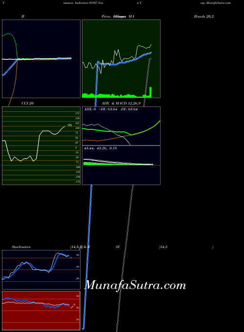 NASDAQ Sonic Corp. SONC All indicator, Sonic Corp. SONC indicators All technical analysis, Sonic Corp. SONC indicators All free charts, Sonic Corp. SONC indicators All historical values NASDAQ