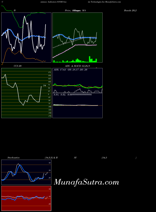 Sonim Technologies indicators chart 