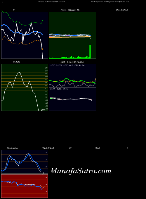 Sonnet Biotherapeutics indicators chart 