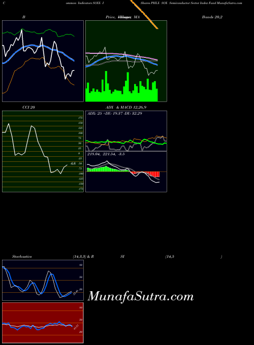 NASDAQ IShares PHLX SOX Semiconductor Sector Index Fund SOXX All indicator, IShares PHLX SOX Semiconductor Sector Index Fund SOXX indicators All technical analysis, IShares PHLX SOX Semiconductor Sector Index Fund SOXX indicators All free charts, IShares PHLX SOX Semiconductor Sector Index Fund SOXX indicators All historical values NASDAQ