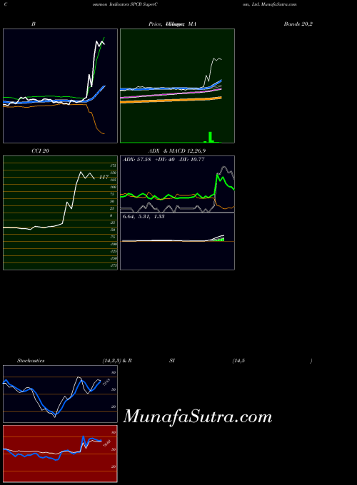 Supercom indicators chart 