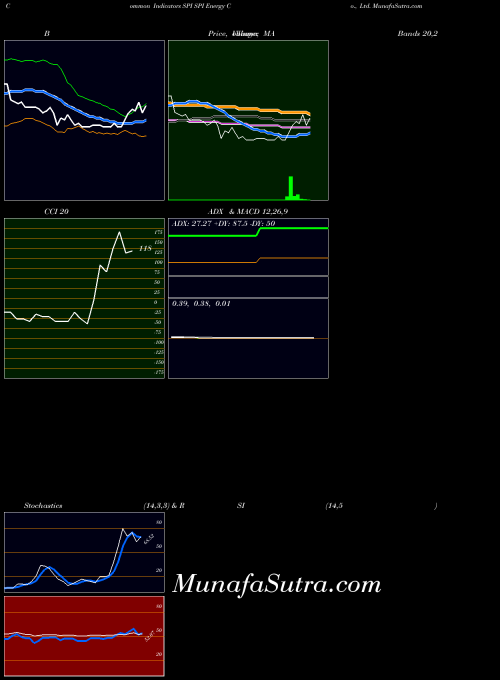 Spi Energy indicators chart 