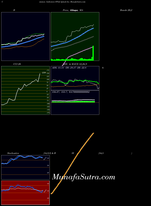 NASDAQ Splunk Inc. SPLK All indicator, Splunk Inc. SPLK indicators All technical analysis, Splunk Inc. SPLK indicators All free charts, Splunk Inc. SPLK indicators All historical values NASDAQ
