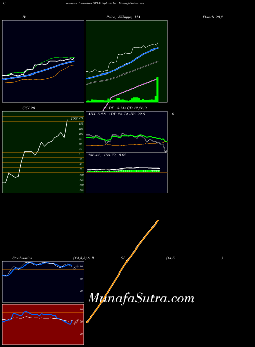 Splunk Inc indicators chart 