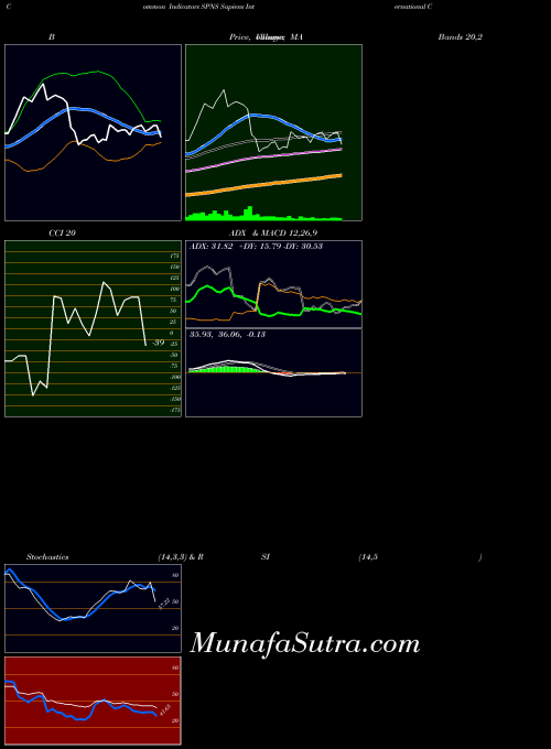 NASDAQ Sapiens International Corporation N.V. SPNS RSI indicator, Sapiens International Corporation N.V. SPNS indicators RSI technical analysis, Sapiens International Corporation N.V. SPNS indicators RSI free charts, Sapiens International Corporation N.V. SPNS indicators RSI historical values NASDAQ