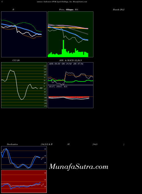 Spok Holdings indicators chart 