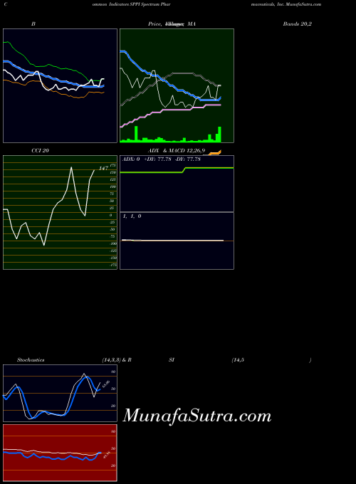 NASDAQ Spectrum Pharmaceuticals, Inc. SPPI All indicator, Spectrum Pharmaceuticals, Inc. SPPI indicators All technical analysis, Spectrum Pharmaceuticals, Inc. SPPI indicators All free charts, Spectrum Pharmaceuticals, Inc. SPPI indicators All historical values NASDAQ