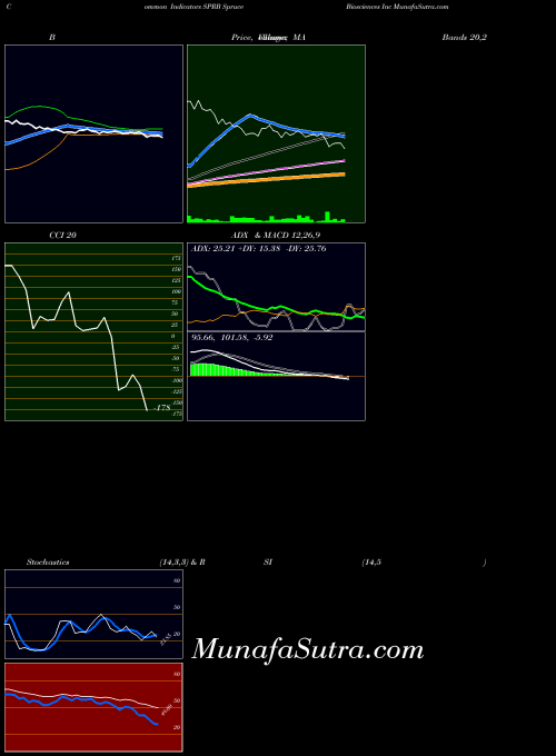 NASDAQ Spruce Biosciences Inc SPRB All indicator, Spruce Biosciences Inc SPRB indicators All technical analysis, Spruce Biosciences Inc SPRB indicators All free charts, Spruce Biosciences Inc SPRB indicators All historical values NASDAQ