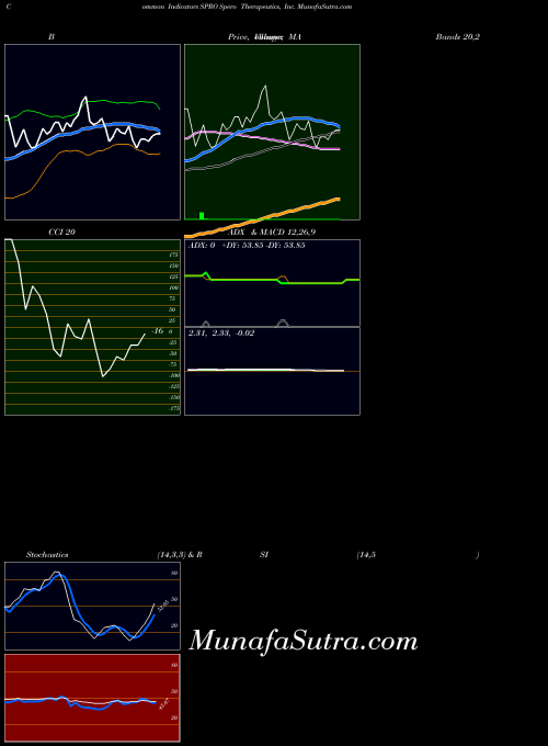 Spero Therapeutics indicators chart 