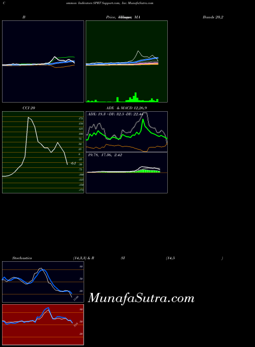 NASDAQ Support.com, Inc. SPRT All indicator, Support.com, Inc. SPRT indicators All technical analysis, Support.com, Inc. SPRT indicators All free charts, Support.com, Inc. SPRT indicators All historical values NASDAQ