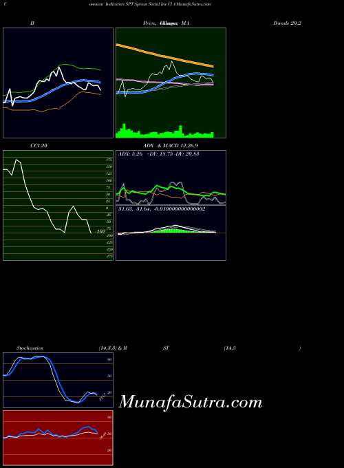 NASDAQ Sprout Social Inc Cl A SPT All indicator, Sprout Social Inc Cl A SPT indicators All technical analysis, Sprout Social Inc Cl A SPT indicators All free charts, Sprout Social Inc Cl A SPT indicators All historical values NASDAQ