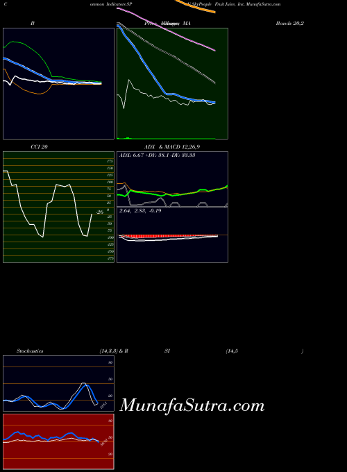 NASDAQ SkyPeople Fruit Juice, Inc. SPU All indicator, SkyPeople Fruit Juice, Inc. SPU indicators All technical analysis, SkyPeople Fruit Juice, Inc. SPU indicators All free charts, SkyPeople Fruit Juice, Inc. SPU indicators All historical values NASDAQ