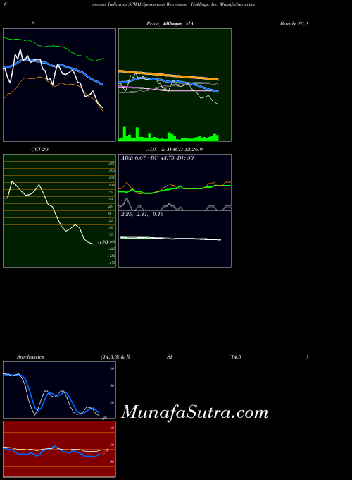 Sportsman S indicators chart 