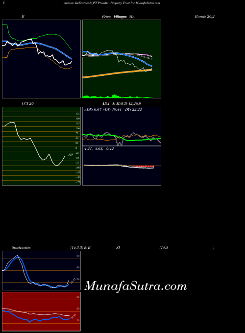 Presidio Property indicators chart 