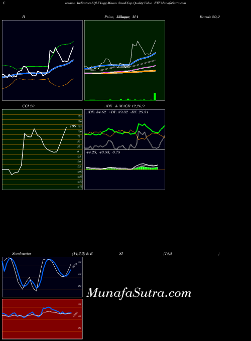 Legg Mason indicators chart 