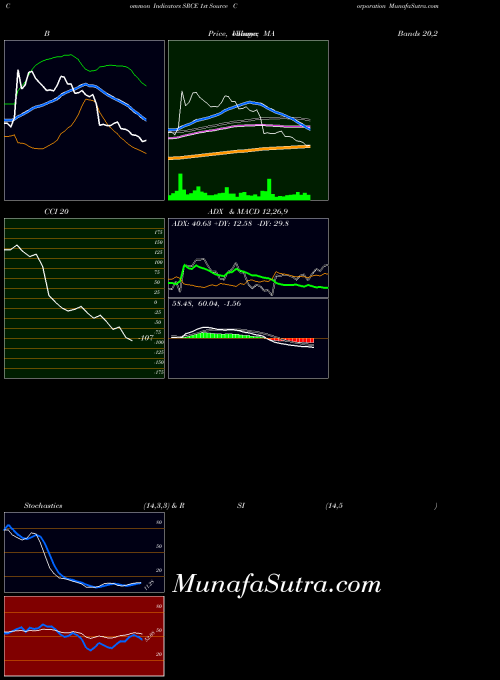 1st Source indicators chart 