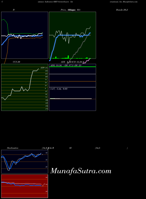 NASDAQ ServiceSource International, Inc. SREV All indicator, ServiceSource International, Inc. SREV indicators All technical analysis, ServiceSource International, Inc. SREV indicators All free charts, ServiceSource International, Inc. SREV indicators All historical values NASDAQ