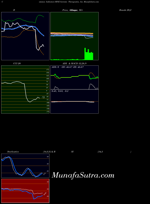 NASDAQ Sorrento Therapeutics, Inc. SRNE All indicator, Sorrento Therapeutics, Inc. SRNE indicators All technical analysis, Sorrento Therapeutics, Inc. SRNE indicators All free charts, Sorrento Therapeutics, Inc. SRNE indicators All historical values NASDAQ