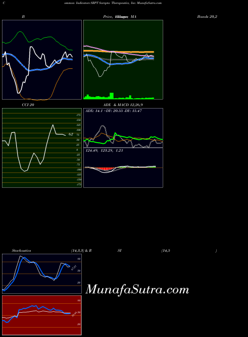 Sarepta Therapeutics indicators chart 