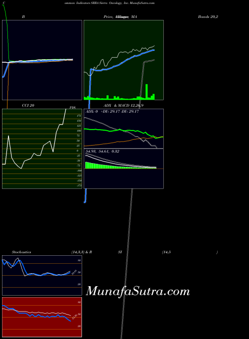 NASDAQ Sierra Oncology, Inc. SRRA All indicator, Sierra Oncology, Inc. SRRA indicators All technical analysis, Sierra Oncology, Inc. SRRA indicators All free charts, Sierra Oncology, Inc. SRRA indicators All historical values NASDAQ