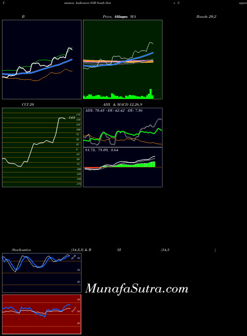 NASDAQ South State Corporation SSB All indicator, South State Corporation SSB indicators All technical analysis, South State Corporation SSB indicators All free charts, South State Corporation SSB indicators All historical values NASDAQ