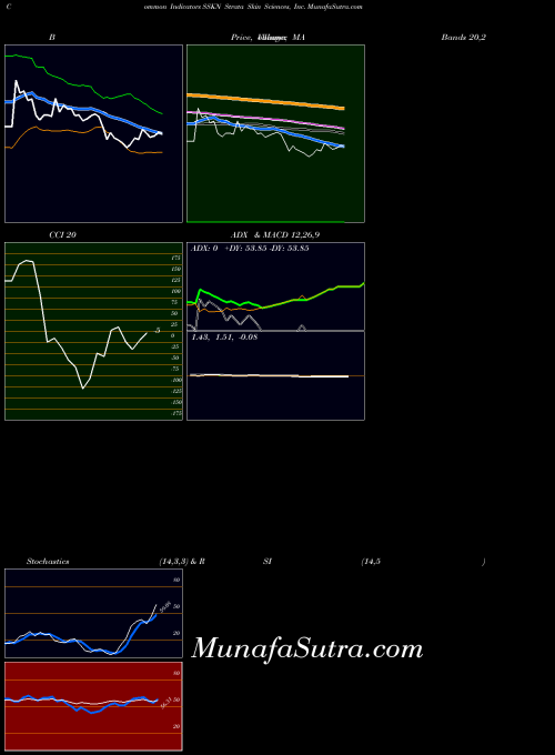 NASDAQ Strata Skin Sciences, Inc. SSKN All indicator, Strata Skin Sciences, Inc. SSKN indicators All technical analysis, Strata Skin Sciences, Inc. SSKN indicators All free charts, Strata Skin Sciences, Inc. SSKN indicators All historical values NASDAQ