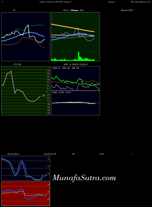 NASDAQ E.W. Scripps Company (The) SSP All indicator, E.W. Scripps Company (The) SSP indicators All technical analysis, E.W. Scripps Company (The) SSP indicators All free charts, E.W. Scripps Company (The) SSP indicators All historical values NASDAQ