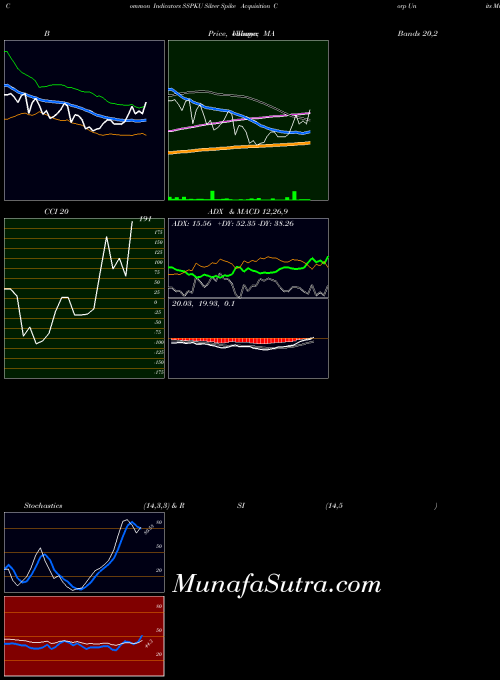 NASDAQ Silver Spike Acquisition Corp Units SSPKU All indicator, Silver Spike Acquisition Corp Units SSPKU indicators All technical analysis, Silver Spike Acquisition Corp Units SSPKU indicators All free charts, Silver Spike Acquisition Corp Units SSPKU indicators All historical values NASDAQ