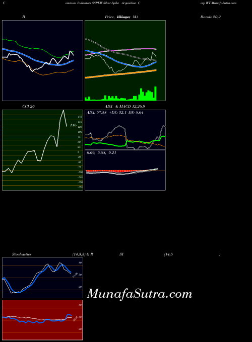 Silver Spike indicators chart 