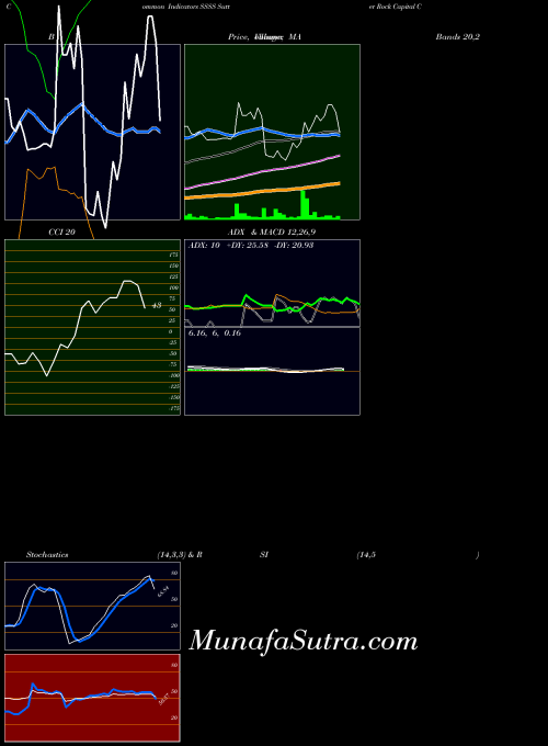 NASDAQ Sutter Rock Capital Corp SSSS All indicator, Sutter Rock Capital Corp SSSS indicators All technical analysis, Sutter Rock Capital Corp SSSS indicators All free charts, Sutter Rock Capital Corp SSSS indicators All historical values NASDAQ