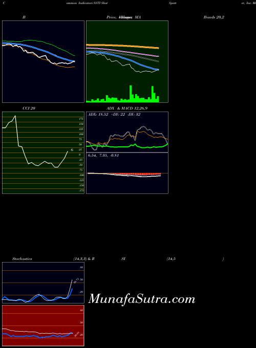 NASDAQ ShotSpotter, Inc. SSTI All indicator, ShotSpotter, Inc. SSTI indicators All technical analysis, ShotSpotter, Inc. SSTI indicators All free charts, ShotSpotter, Inc. SSTI indicators All historical values NASDAQ
