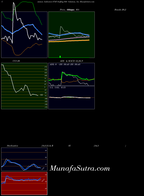 Staffing 360 indicators chart 