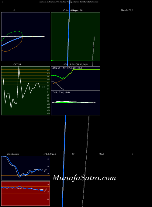 NASDAQ Student Transportation Inc STB All indicator, Student Transportation Inc STB indicators All technical analysis, Student Transportation Inc STB indicators All free charts, Student Transportation Inc STB indicators All historical values NASDAQ