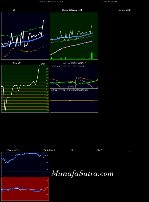 NASDAQ State Auto Financial Corporation STFC All indicator, State Auto Financial Corporation STFC indicators All technical analysis, State Auto Financial Corporation STFC indicators All free charts, State Auto Financial Corporation STFC indicators All historical values NASDAQ