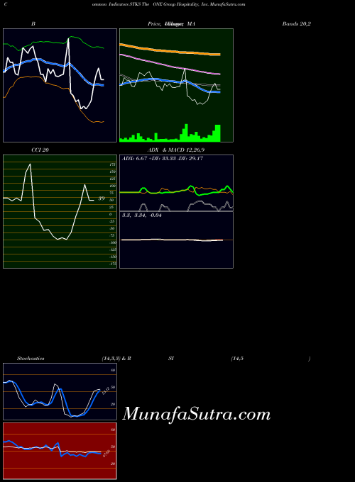 One Group indicators chart 