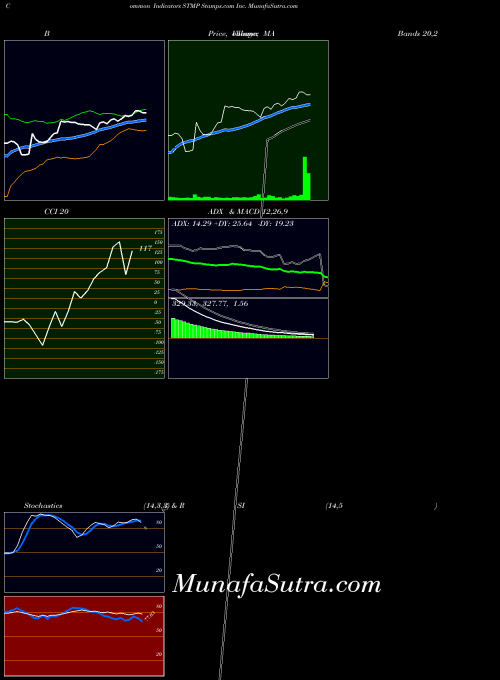 NASDAQ Stamps.com Inc. STMP All indicator, Stamps.com Inc. STMP indicators All technical analysis, Stamps.com Inc. STMP indicators All free charts, Stamps.com Inc. STMP indicators All historical values NASDAQ
