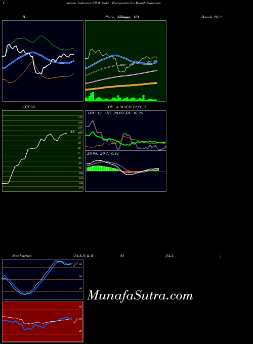 NASDAQ Stoke Therapeutics Inc STOK All indicator, Stoke Therapeutics Inc STOK indicators All technical analysis, Stoke Therapeutics Inc STOK indicators All free charts, Stoke Therapeutics Inc STOK indicators All historical values NASDAQ