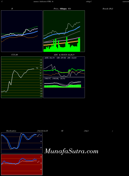 Sterling Construction indicators chart 